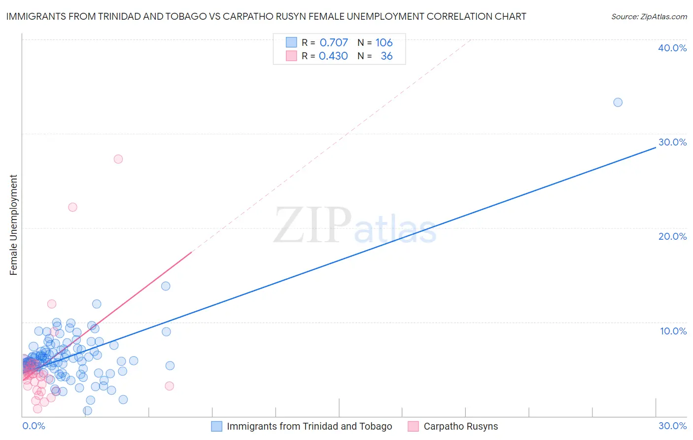Immigrants from Trinidad and Tobago vs Carpatho Rusyn Female Unemployment