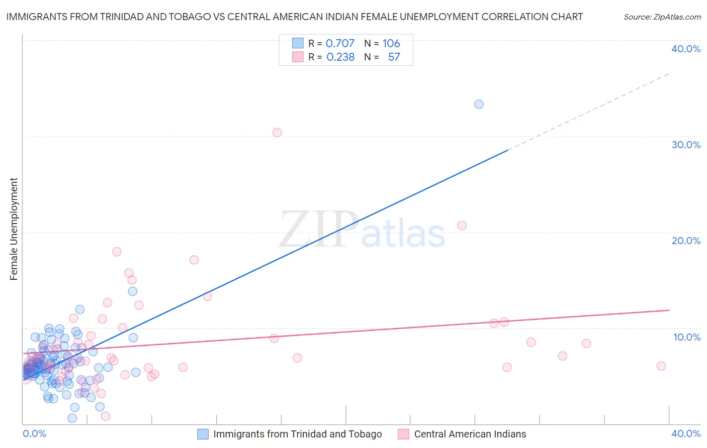 Immigrants from Trinidad and Tobago vs Central American Indian Female Unemployment