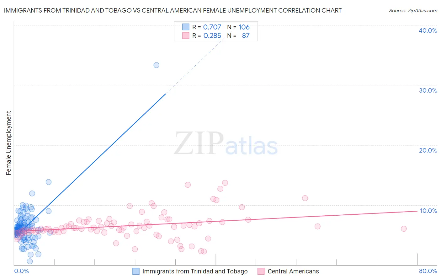 Immigrants from Trinidad and Tobago vs Central American Female Unemployment
