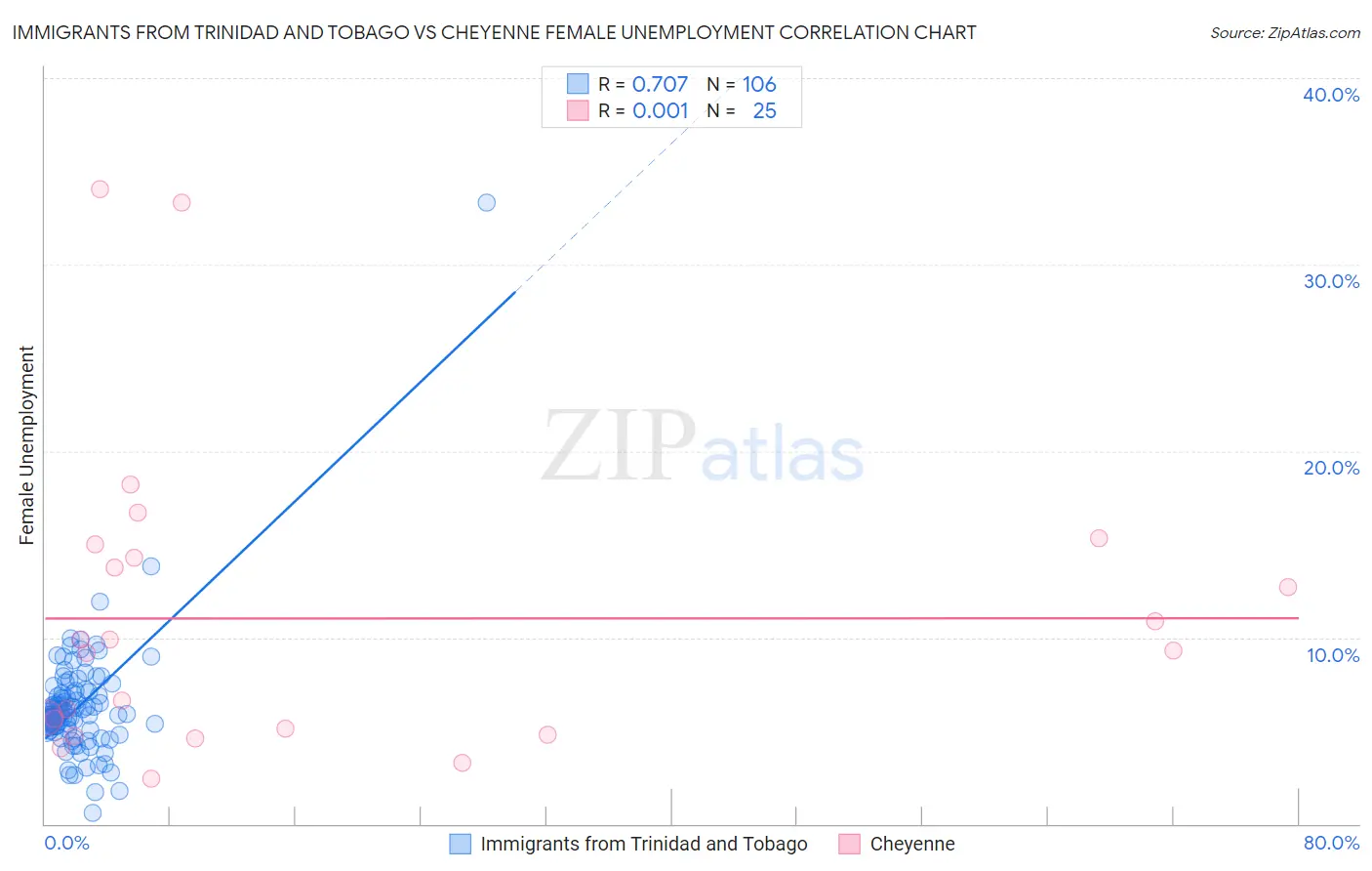 Immigrants from Trinidad and Tobago vs Cheyenne Female Unemployment