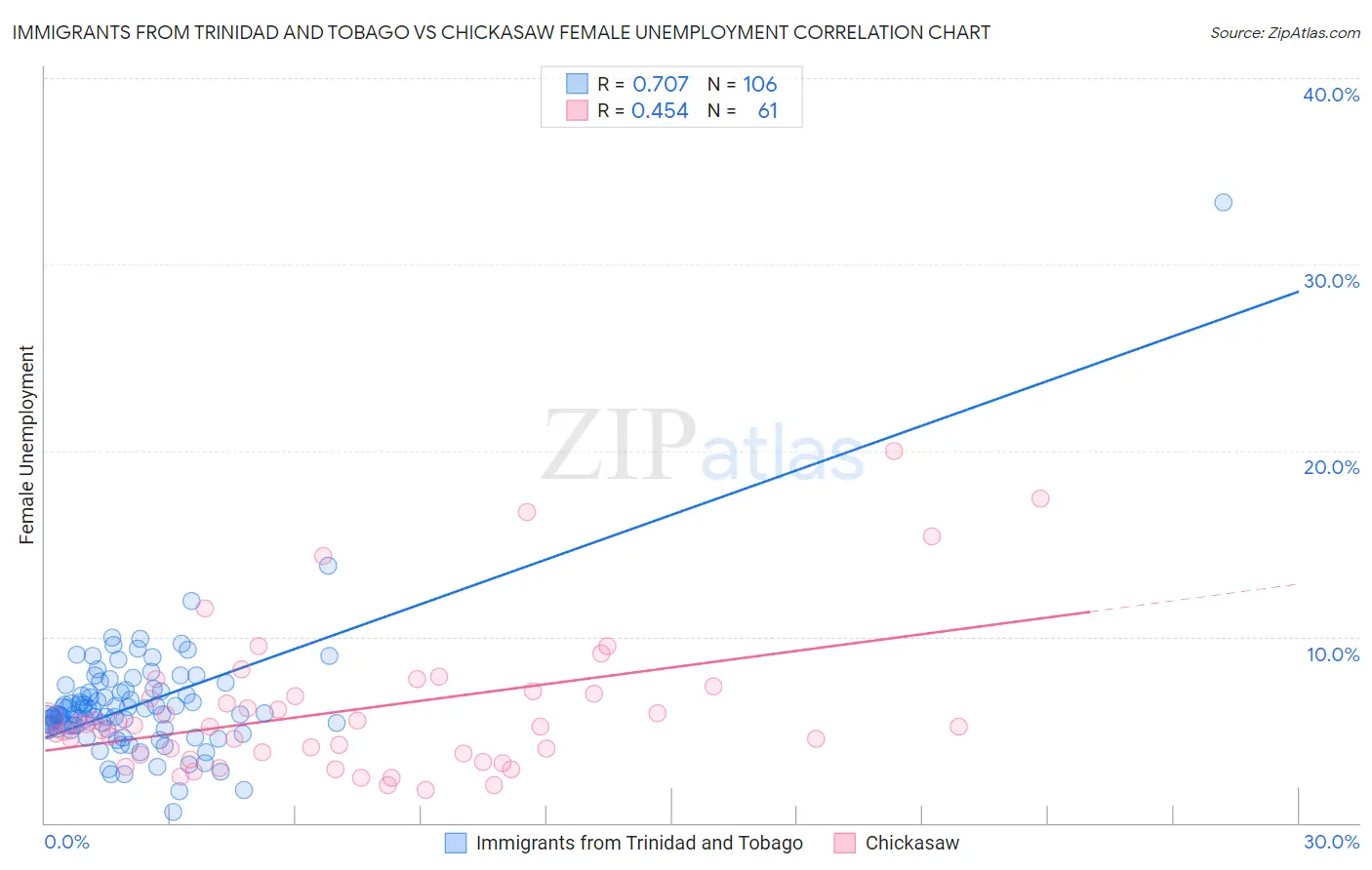 Immigrants from Trinidad and Tobago vs Chickasaw Female Unemployment