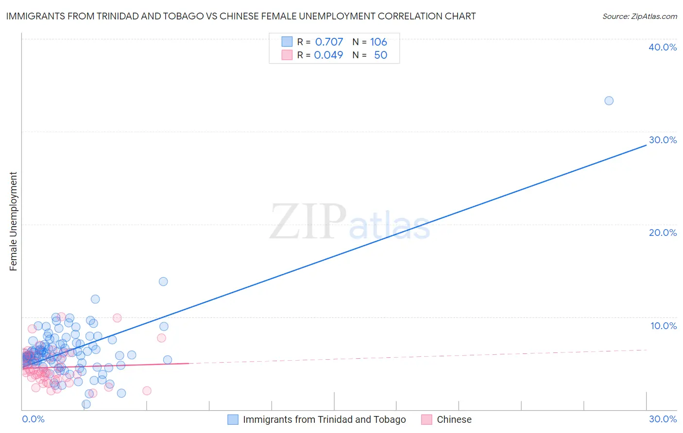 Immigrants from Trinidad and Tobago vs Chinese Female Unemployment