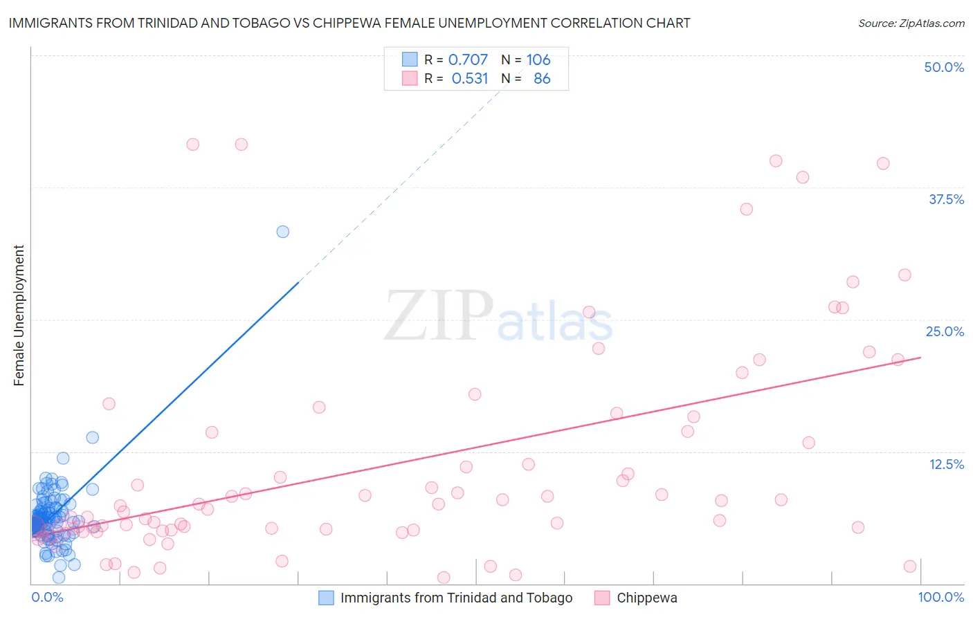 Immigrants from Trinidad and Tobago vs Chippewa Female Unemployment