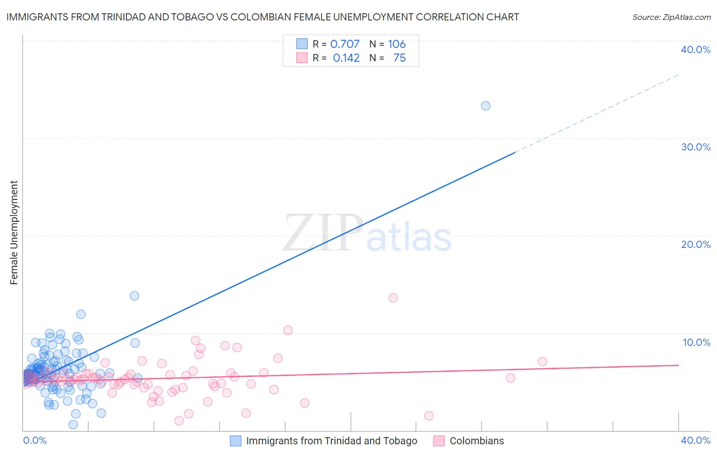 Immigrants from Trinidad and Tobago vs Colombian Female Unemployment