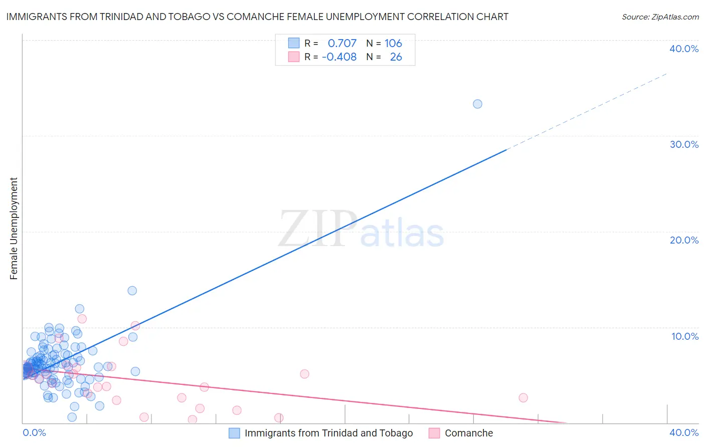 Immigrants from Trinidad and Tobago vs Comanche Female Unemployment