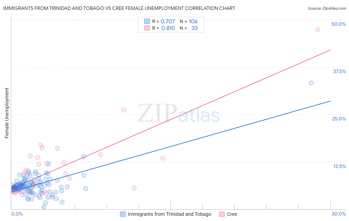 Immigrants from Trinidad and Tobago vs Cree Female Unemployment