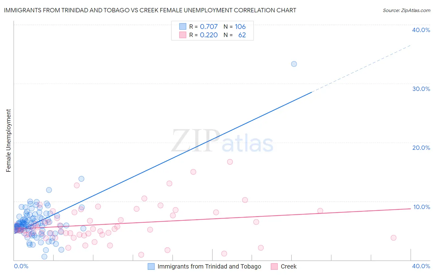 Immigrants from Trinidad and Tobago vs Creek Female Unemployment
