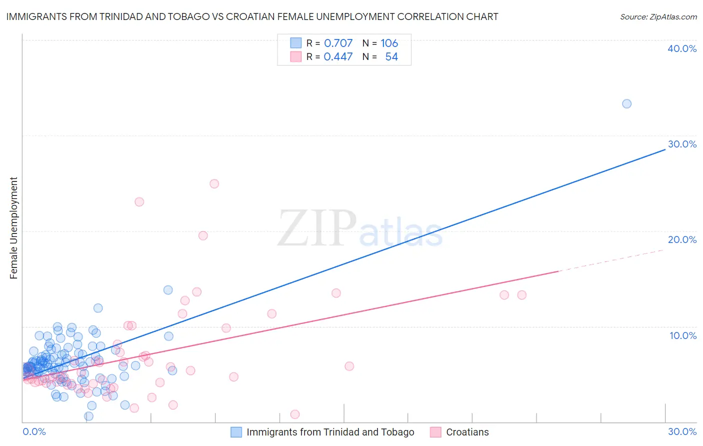 Immigrants from Trinidad and Tobago vs Croatian Female Unemployment