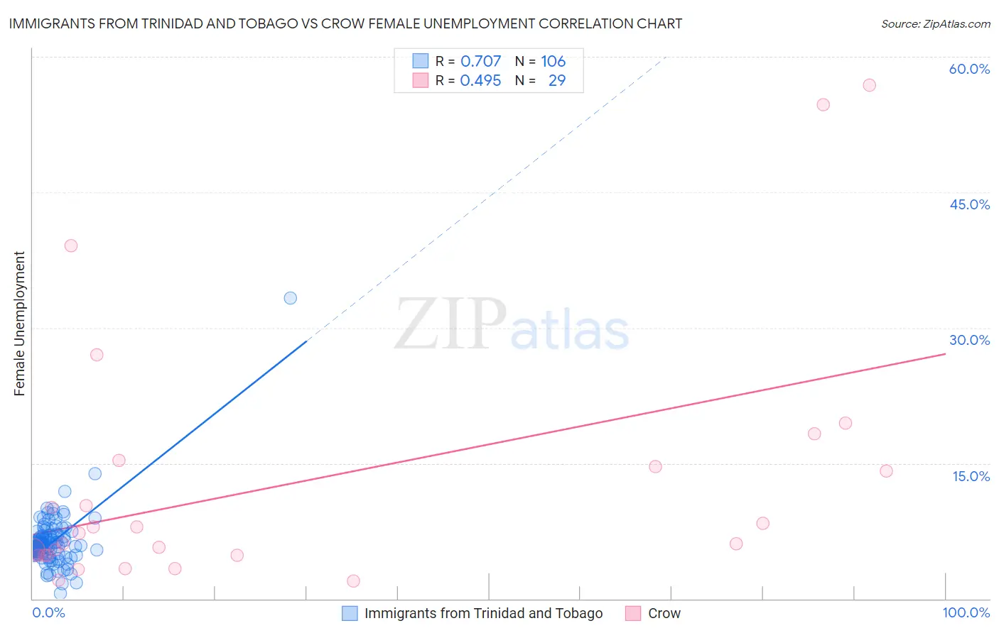 Immigrants from Trinidad and Tobago vs Crow Female Unemployment