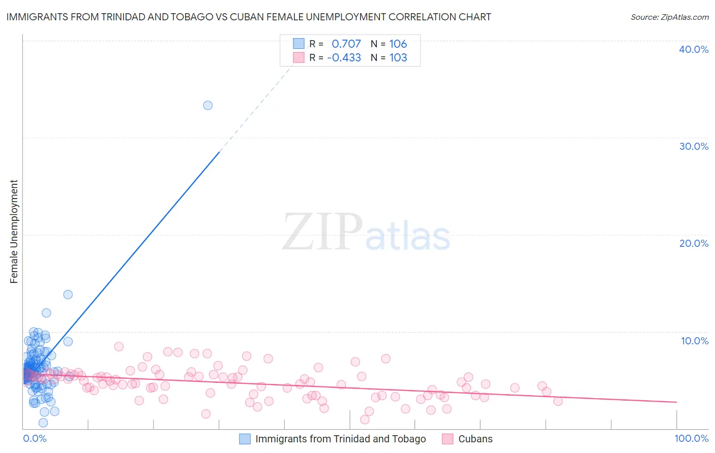 Immigrants from Trinidad and Tobago vs Cuban Female Unemployment