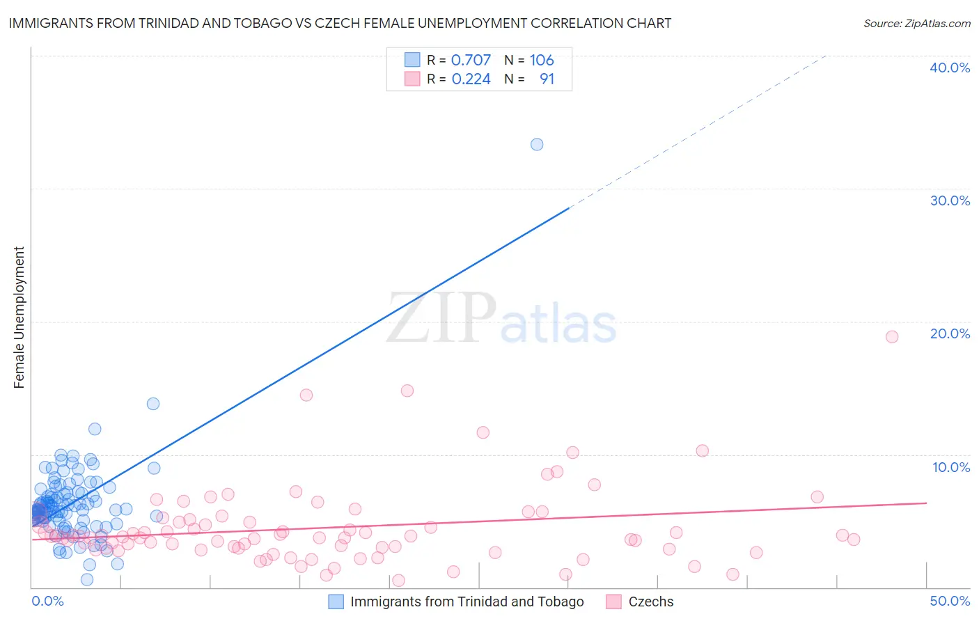 Immigrants from Trinidad and Tobago vs Czech Female Unemployment