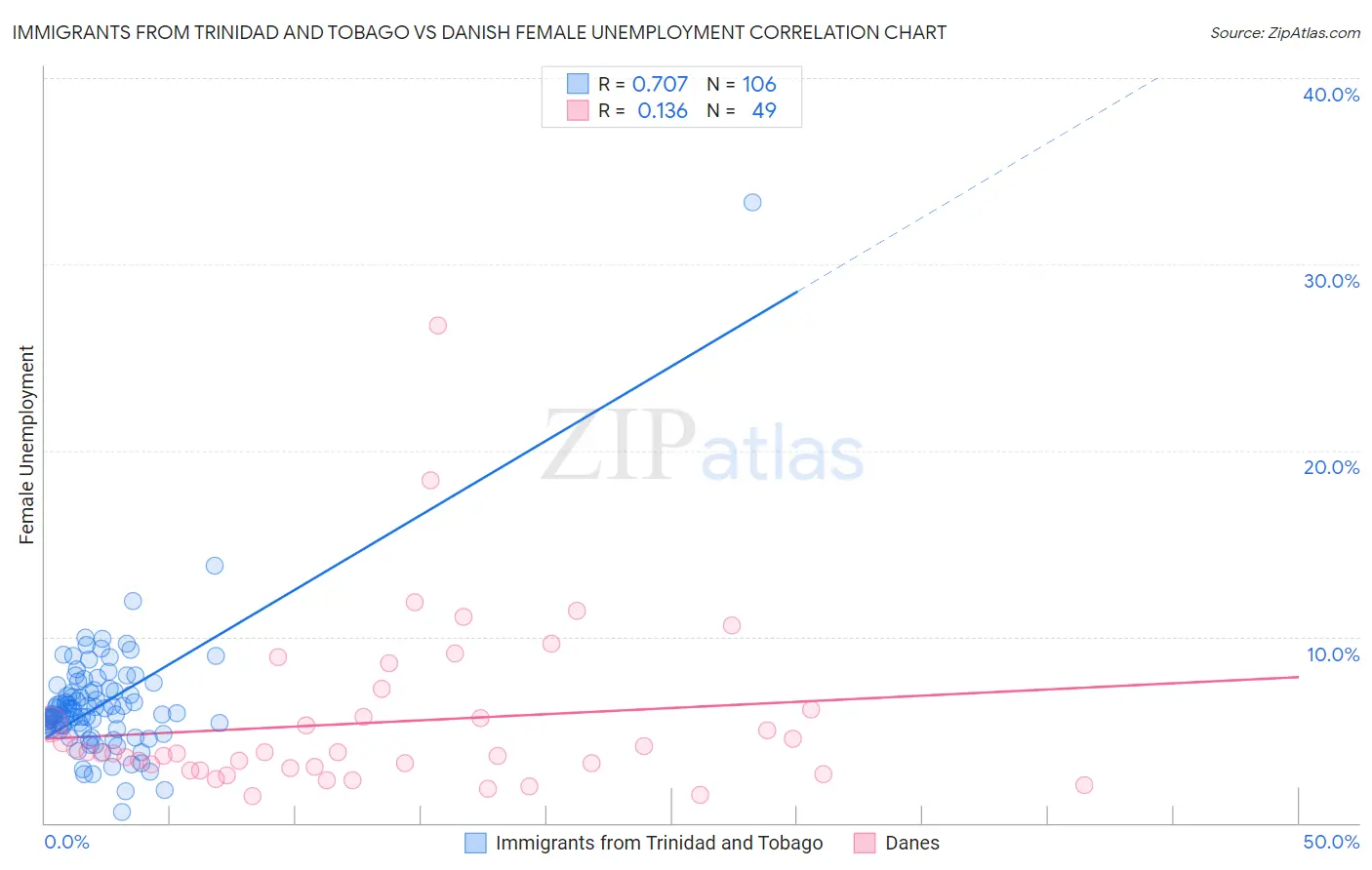 Immigrants from Trinidad and Tobago vs Danish Female Unemployment