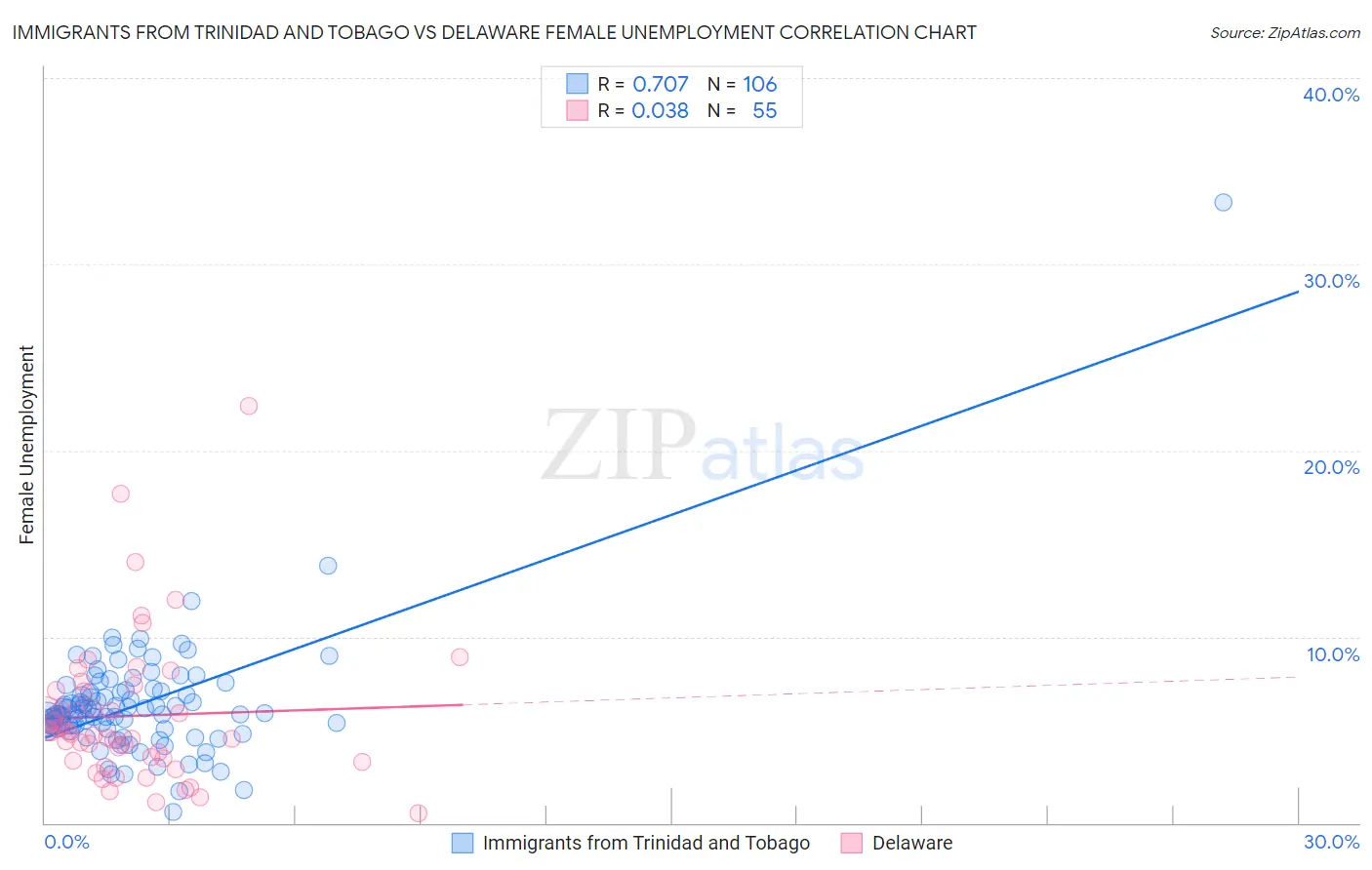Immigrants from Trinidad and Tobago vs Delaware Female Unemployment