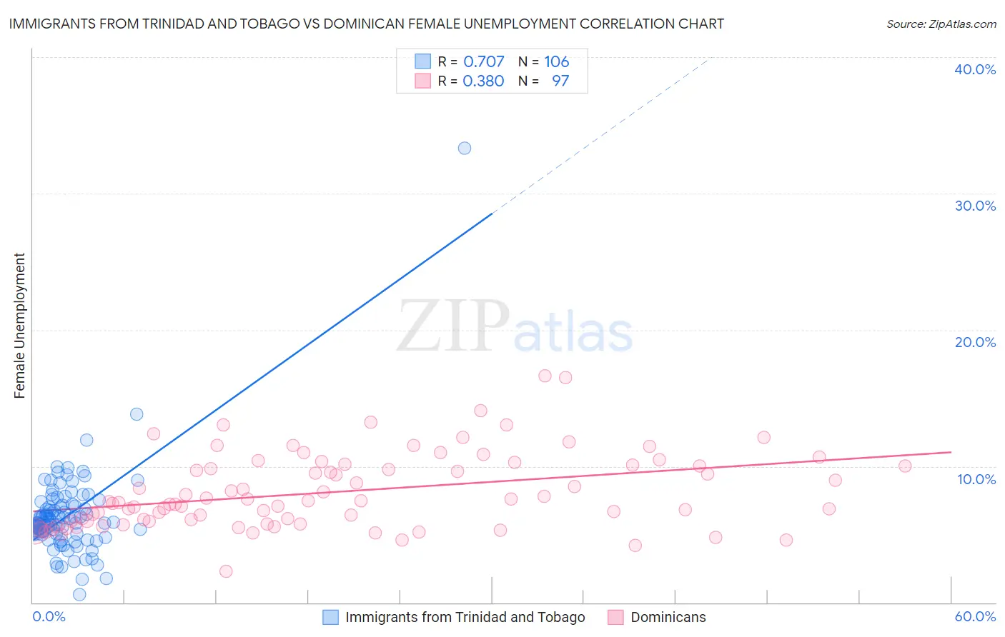 Immigrants from Trinidad and Tobago vs Dominican Female Unemployment