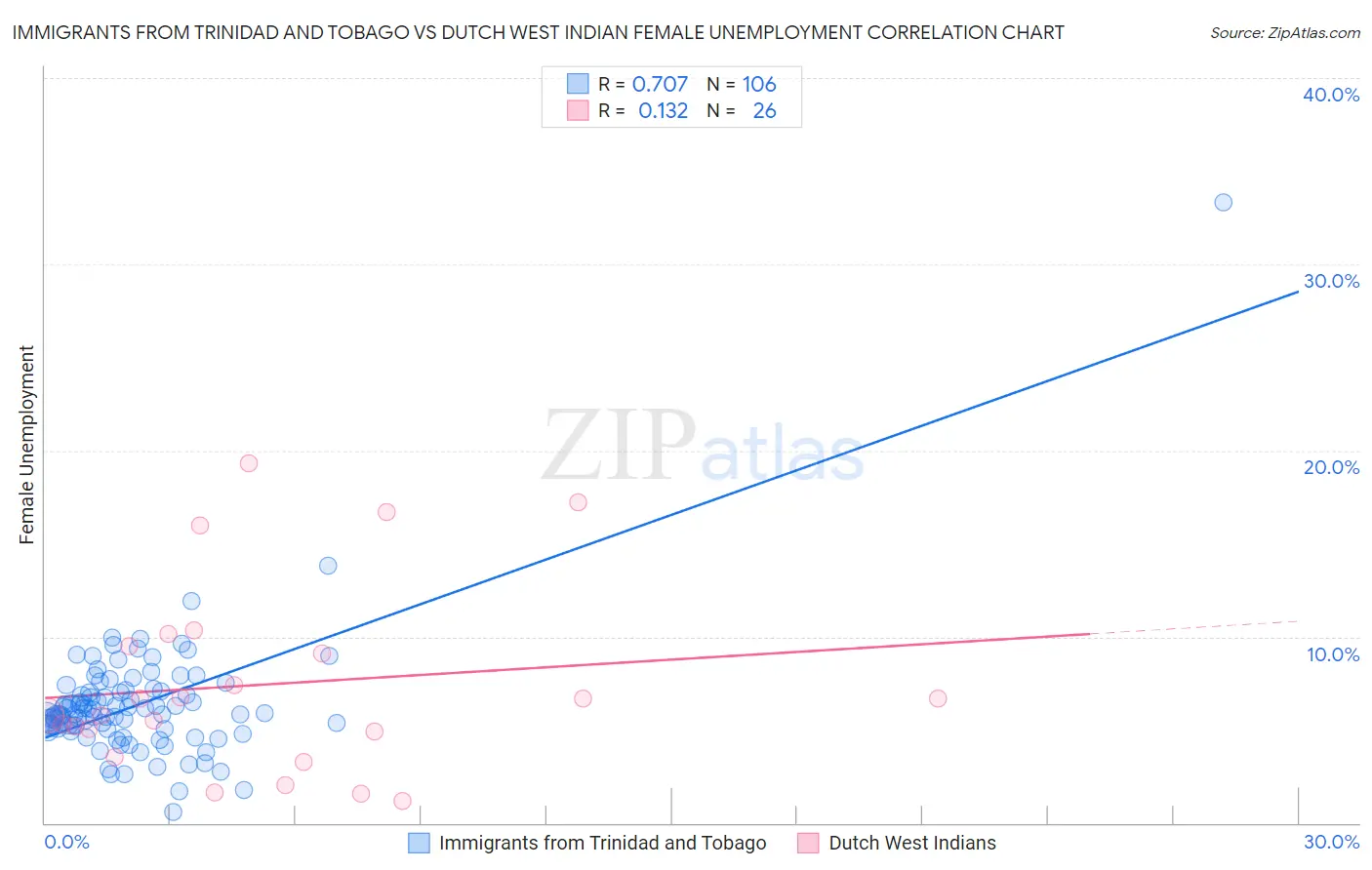 Immigrants from Trinidad and Tobago vs Dutch West Indian Female Unemployment