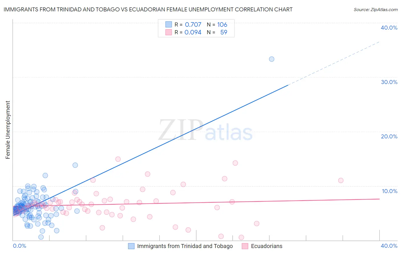 Immigrants from Trinidad and Tobago vs Ecuadorian Female Unemployment