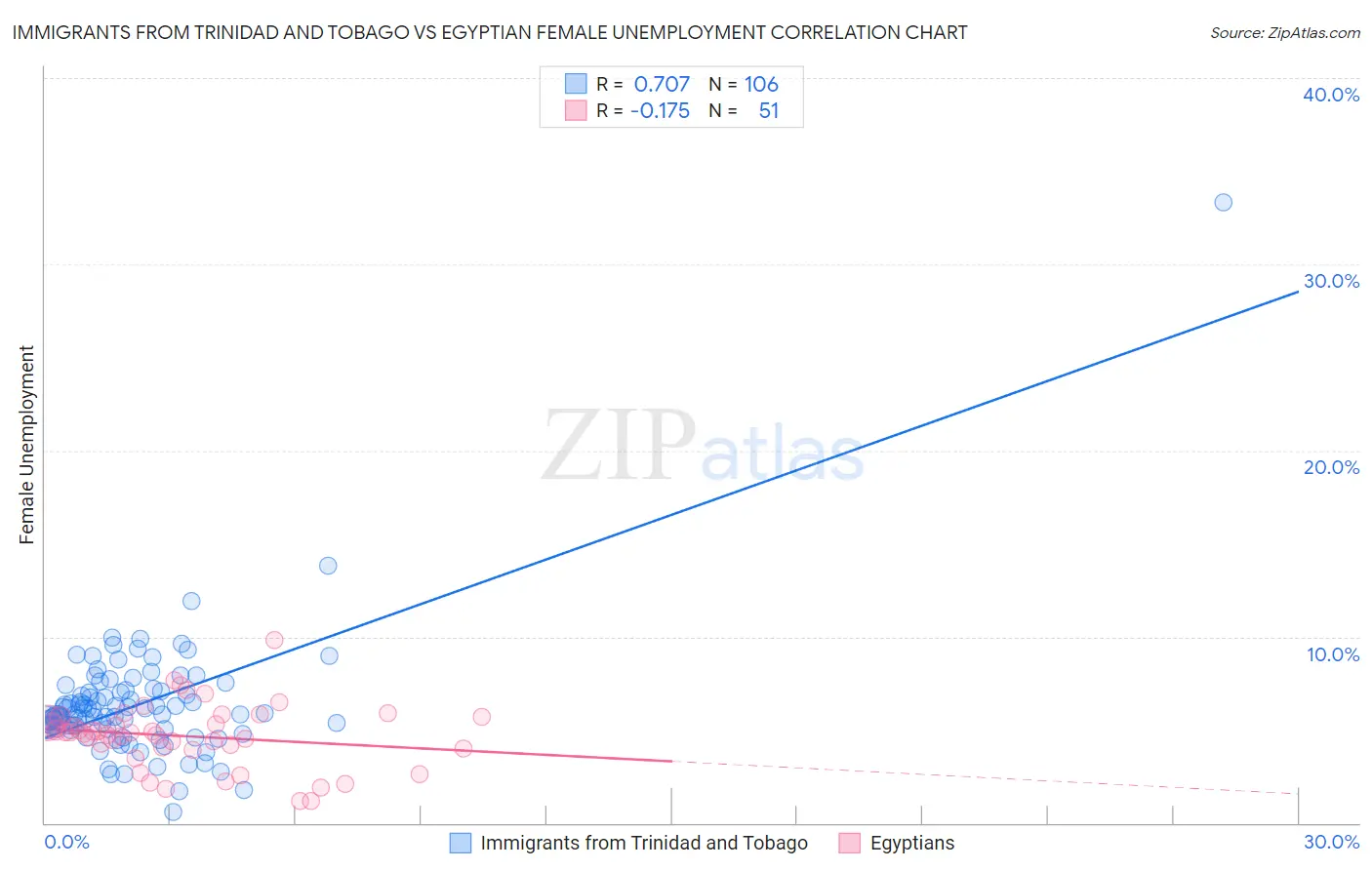 Immigrants from Trinidad and Tobago vs Egyptian Female Unemployment