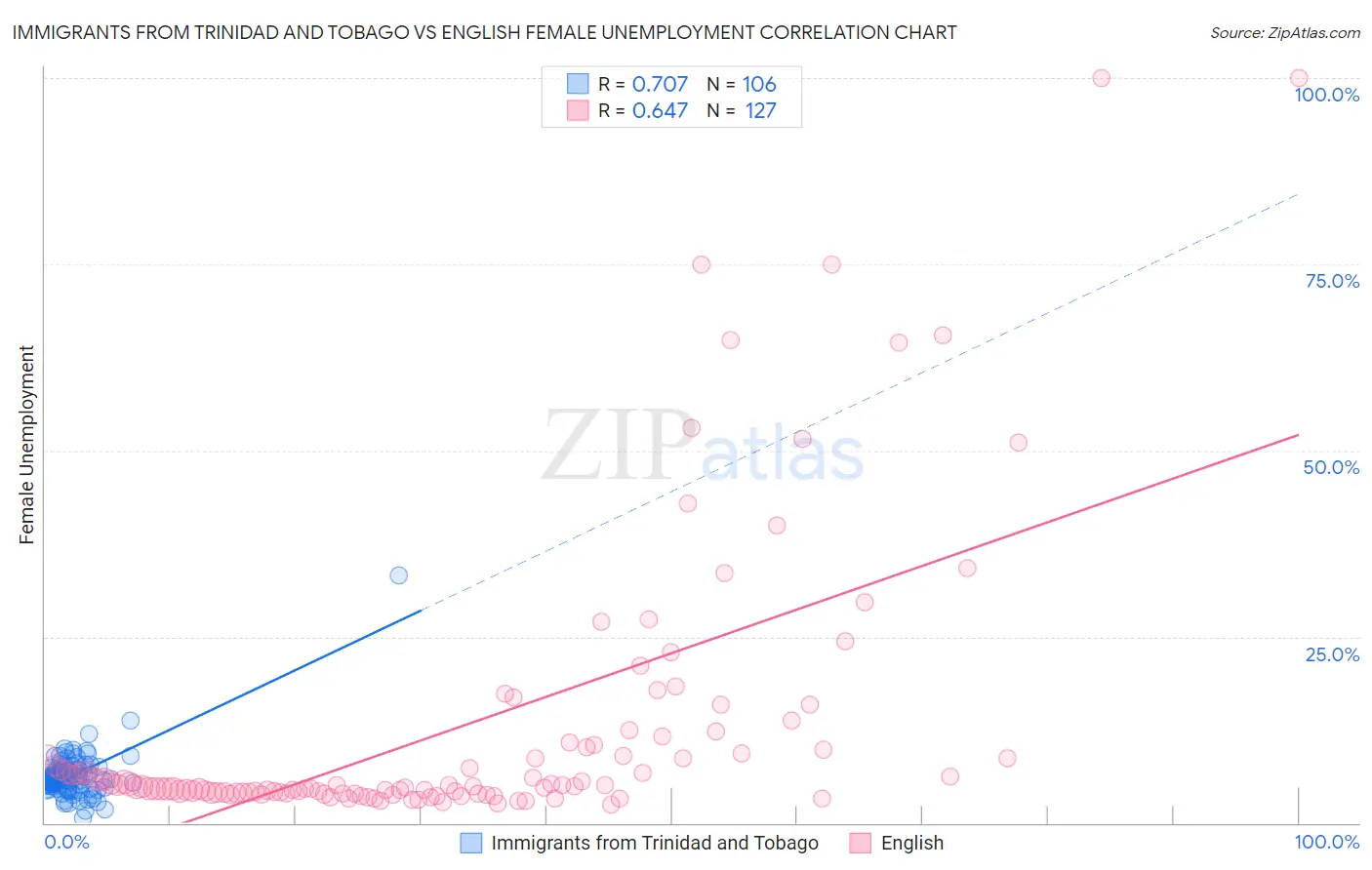 Immigrants from Trinidad and Tobago vs English Female Unemployment