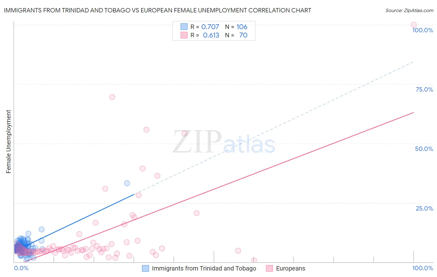 Immigrants from Trinidad and Tobago vs European Female Unemployment