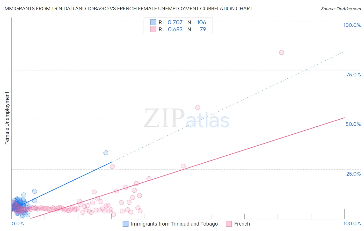 Immigrants from Trinidad and Tobago vs French Female Unemployment