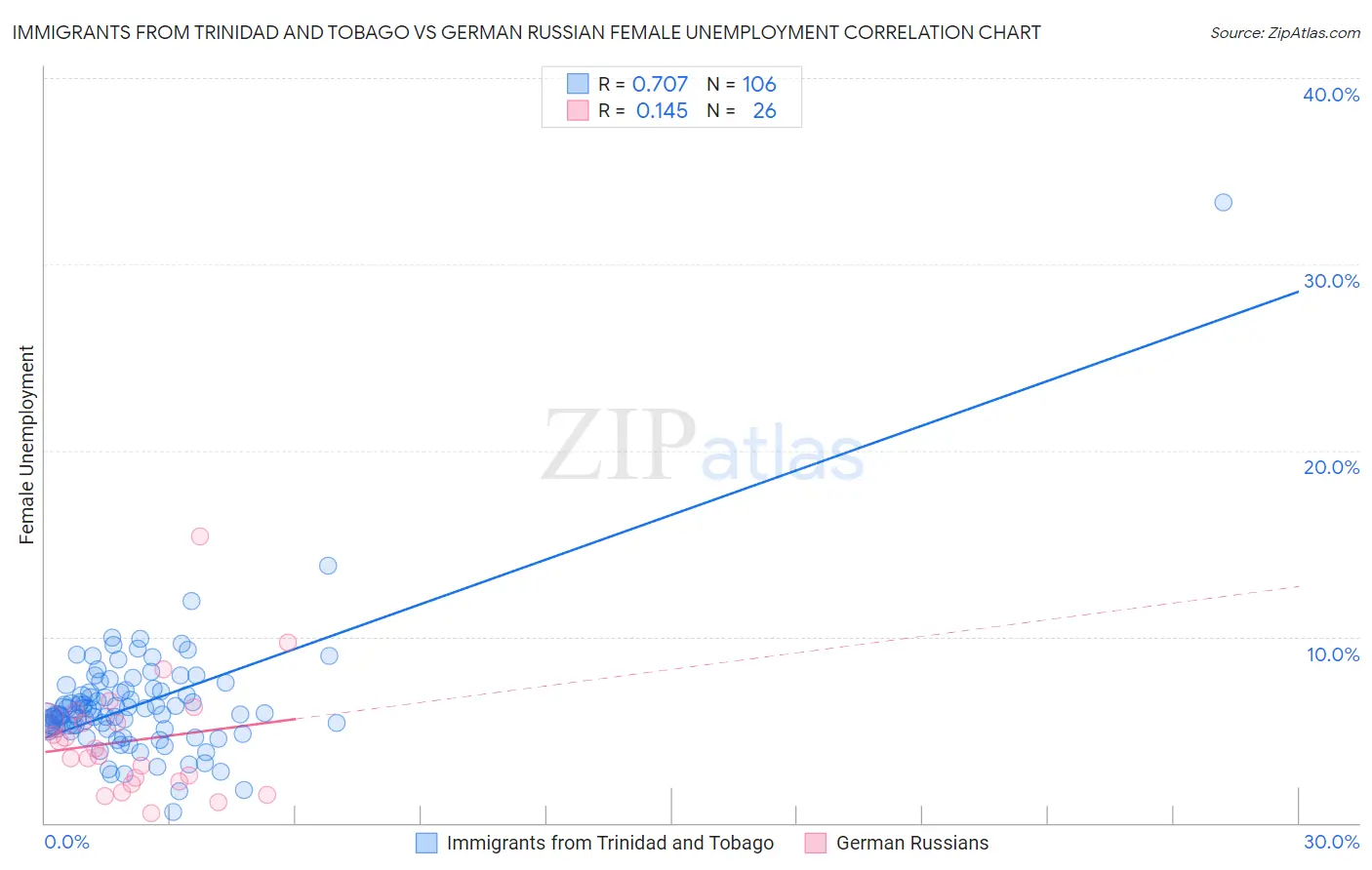 Immigrants from Trinidad and Tobago vs German Russian Female Unemployment