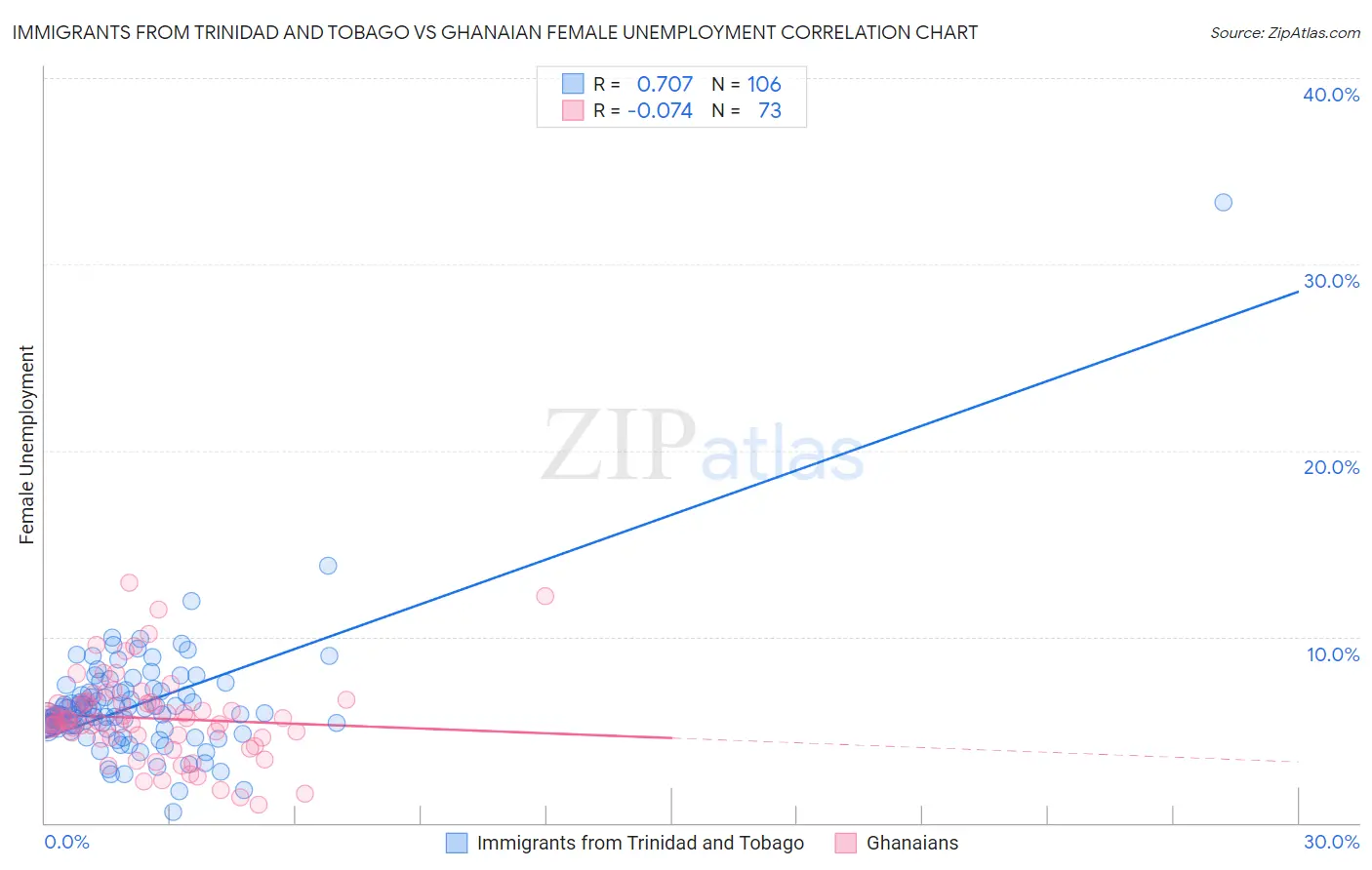 Immigrants from Trinidad and Tobago vs Ghanaian Female Unemployment
