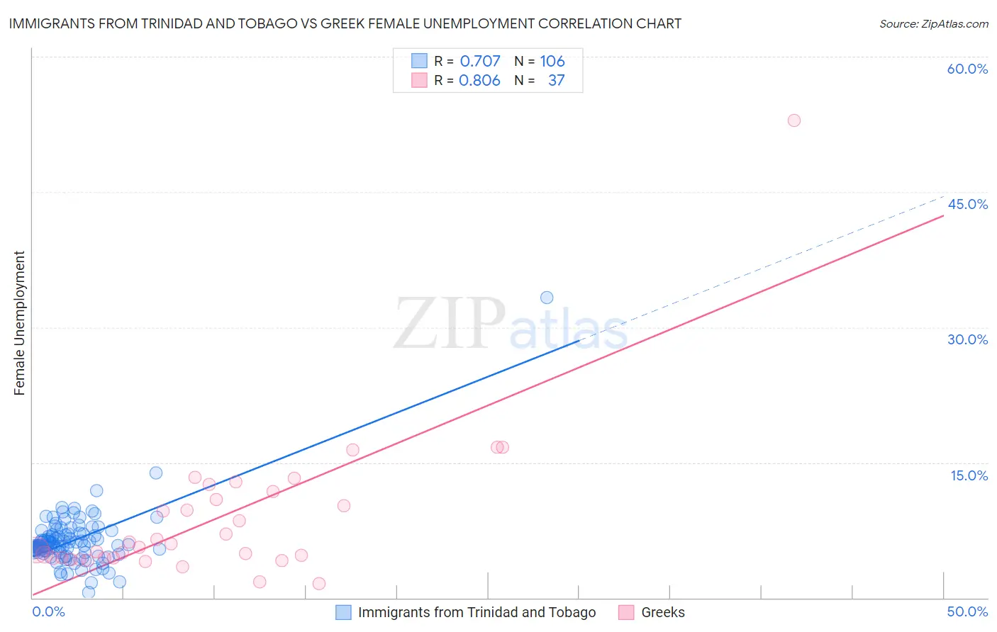Immigrants from Trinidad and Tobago vs Greek Female Unemployment