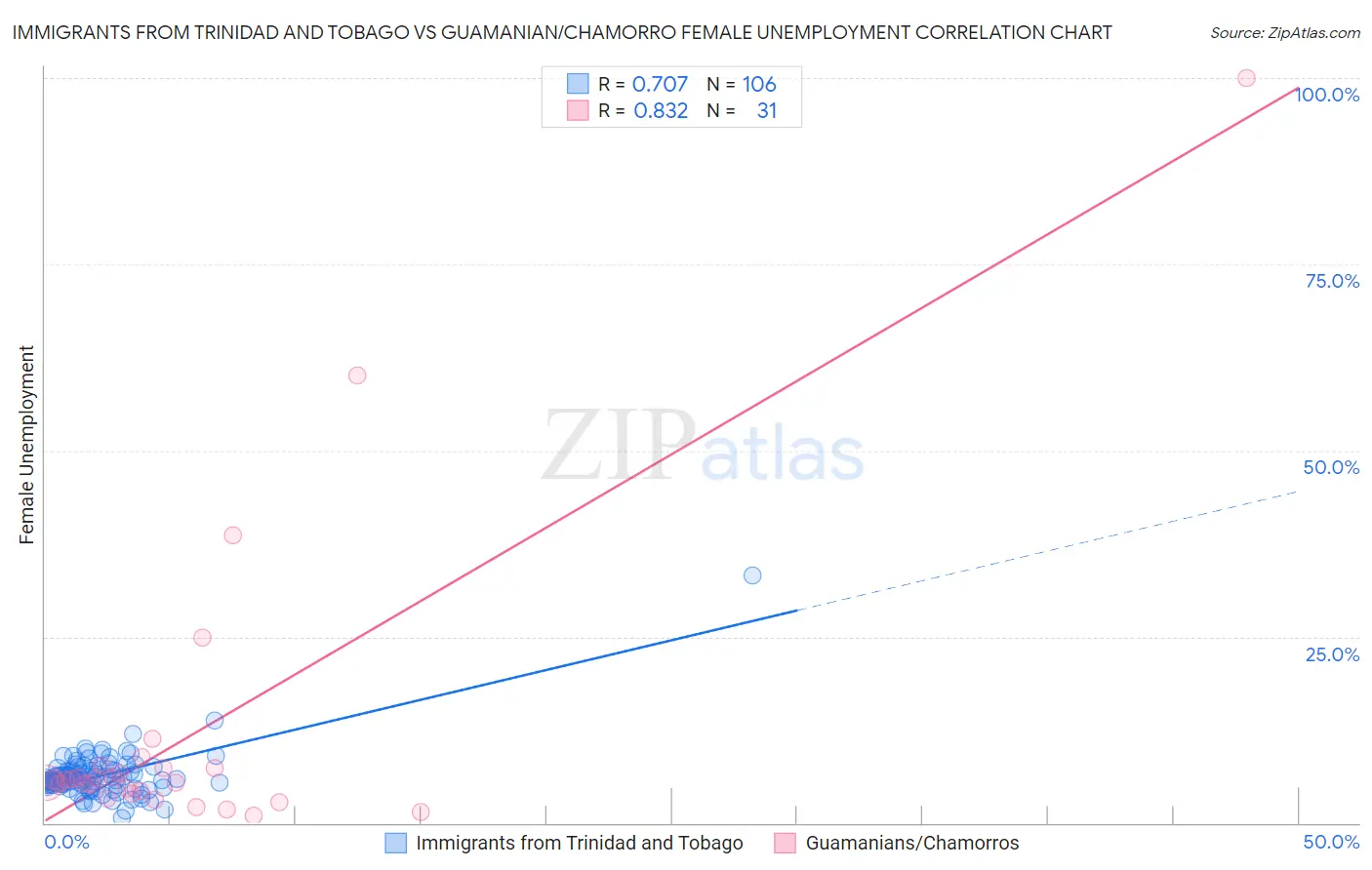 Immigrants from Trinidad and Tobago vs Guamanian/Chamorro Female Unemployment