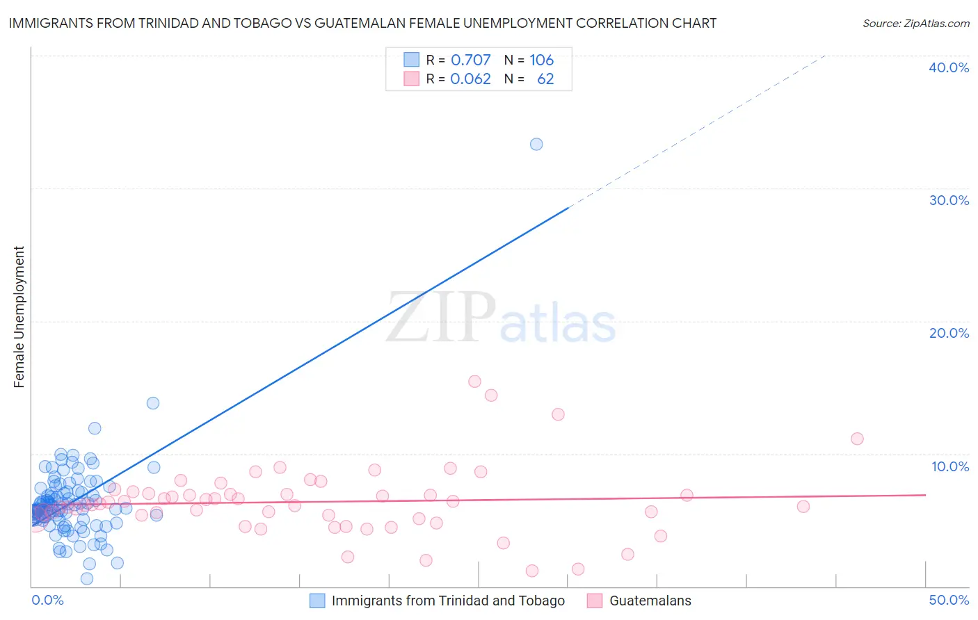 Immigrants from Trinidad and Tobago vs Guatemalan Female Unemployment