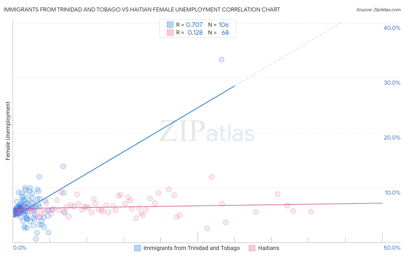 Immigrants from Trinidad and Tobago vs Haitian Female Unemployment