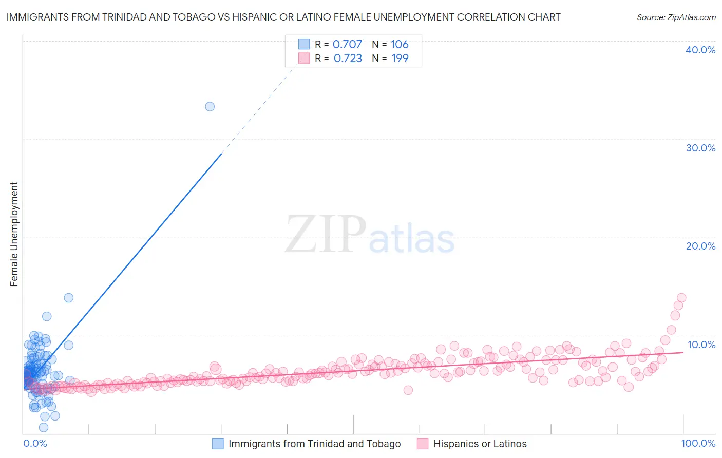 Immigrants from Trinidad and Tobago vs Hispanic or Latino Female Unemployment
