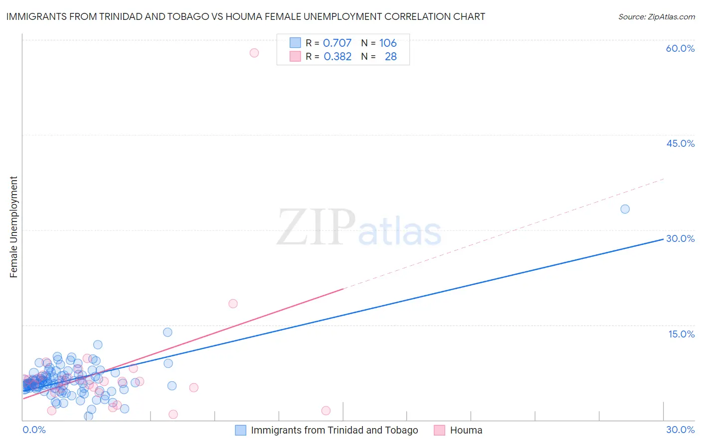 Immigrants from Trinidad and Tobago vs Houma Female Unemployment