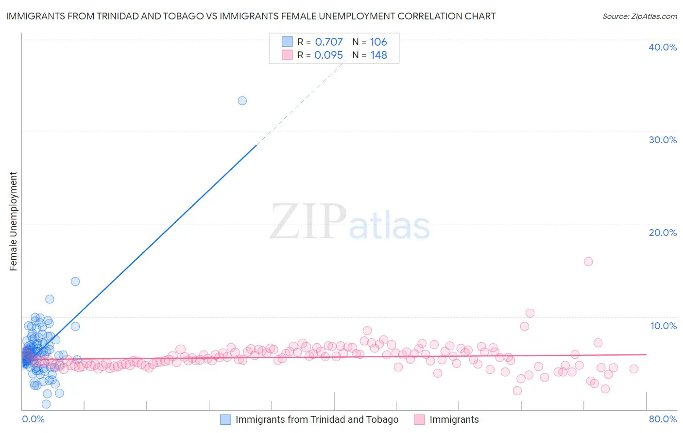 Immigrants from Trinidad and Tobago vs Immigrants Female Unemployment