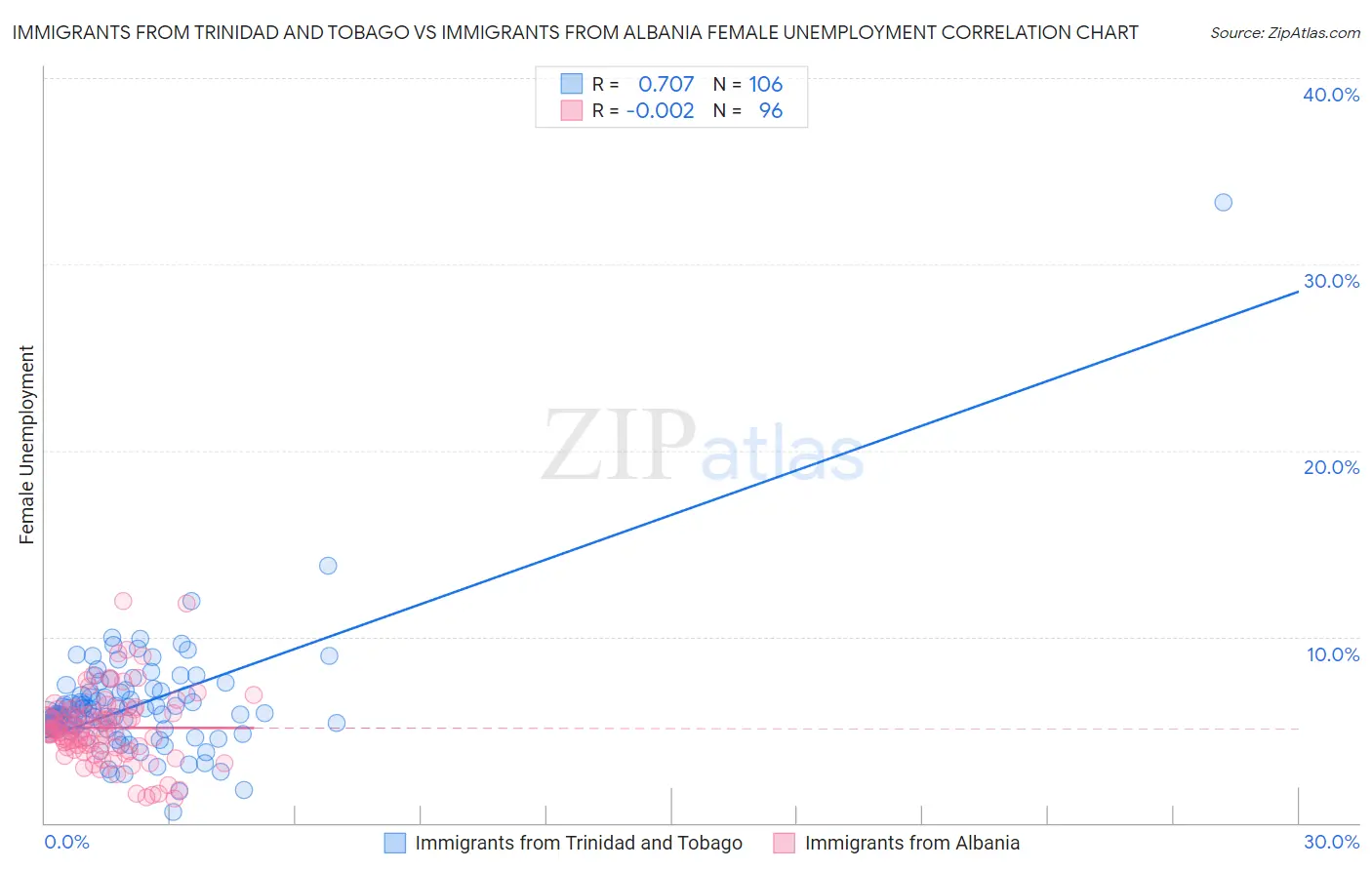 Immigrants from Trinidad and Tobago vs Immigrants from Albania Female Unemployment