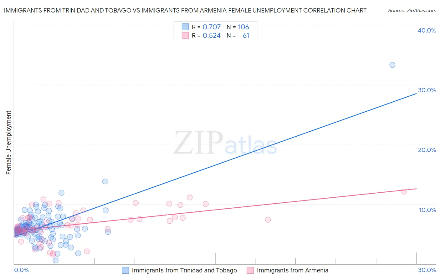 Immigrants from Trinidad and Tobago vs Immigrants from Armenia Female Unemployment