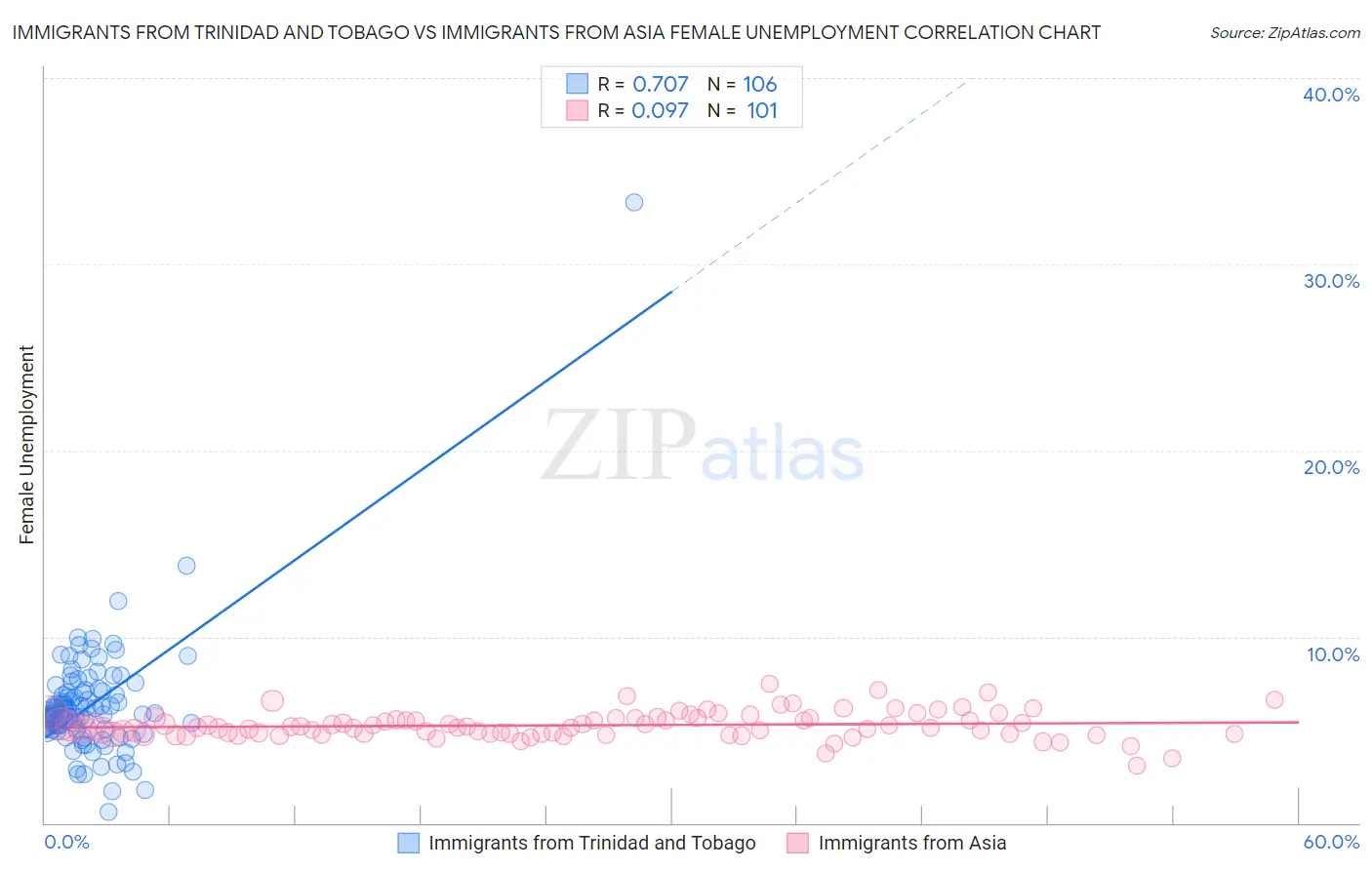 Immigrants from Trinidad and Tobago vs Immigrants from Asia Female Unemployment