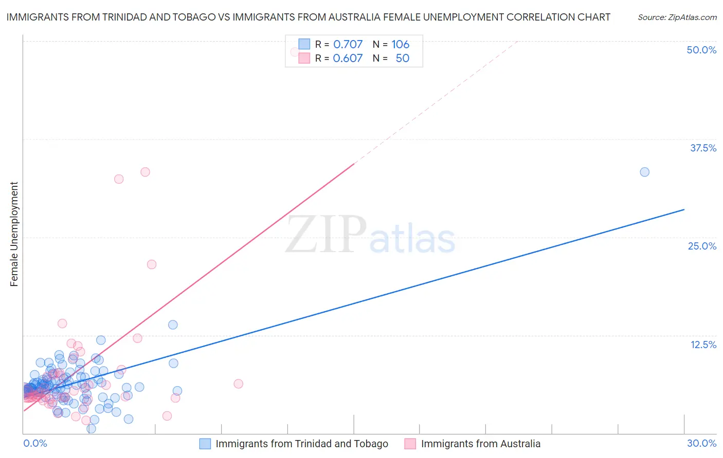 Immigrants from Trinidad and Tobago vs Immigrants from Australia Female Unemployment