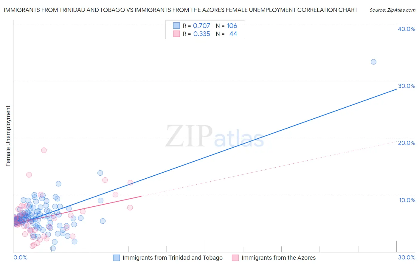 Immigrants from Trinidad and Tobago vs Immigrants from the Azores Female Unemployment