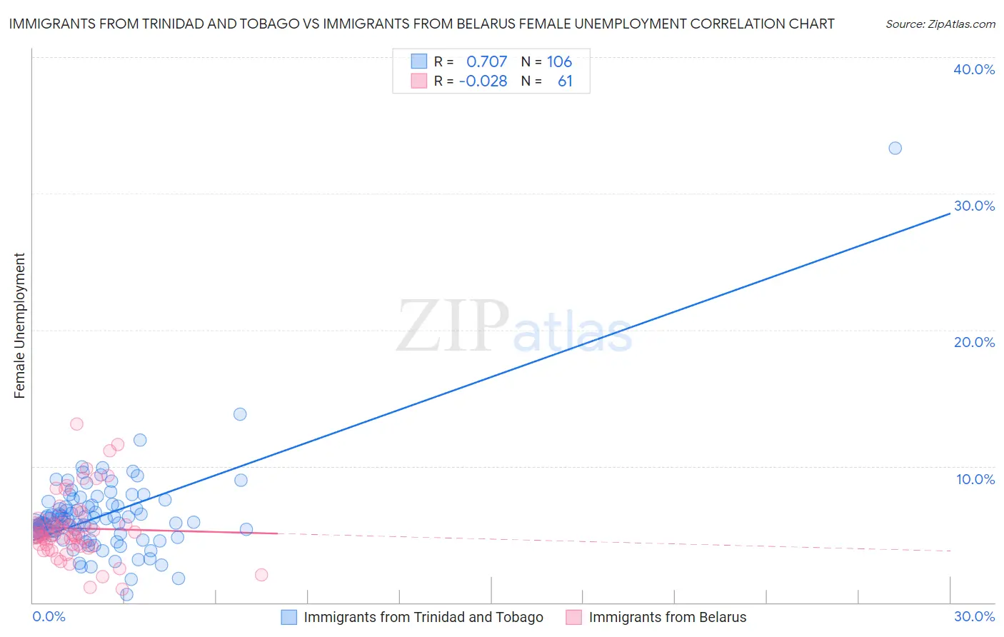 Immigrants from Trinidad and Tobago vs Immigrants from Belarus Female Unemployment