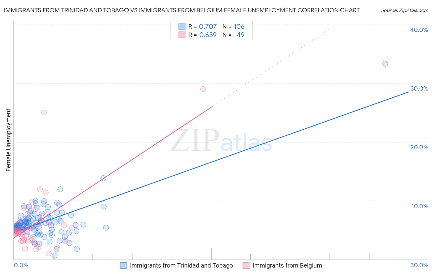 Immigrants from Trinidad and Tobago vs Immigrants from Belgium Female Unemployment