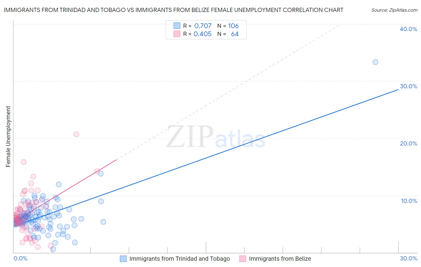 Immigrants from Trinidad and Tobago vs Immigrants from Belize Female Unemployment