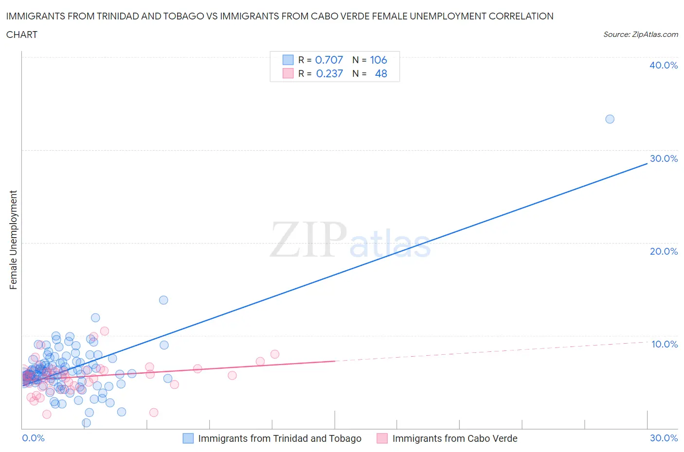 Immigrants from Trinidad and Tobago vs Immigrants from Cabo Verde Female Unemployment