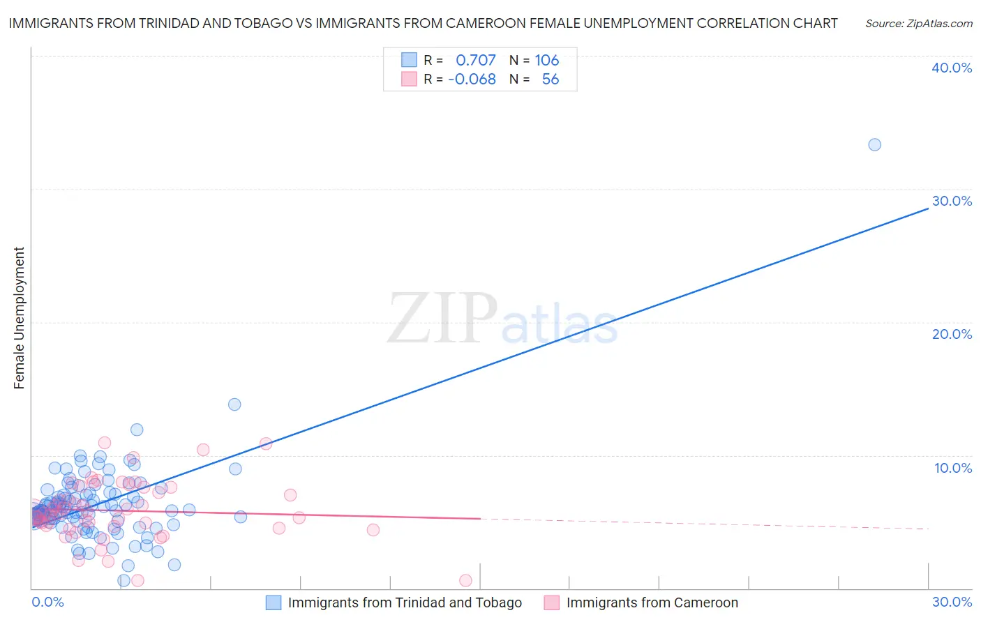 Immigrants from Trinidad and Tobago vs Immigrants from Cameroon Female Unemployment