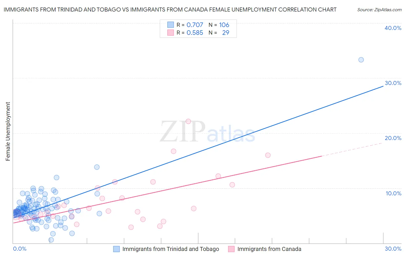 Immigrants from Trinidad and Tobago vs Immigrants from Canada Female Unemployment