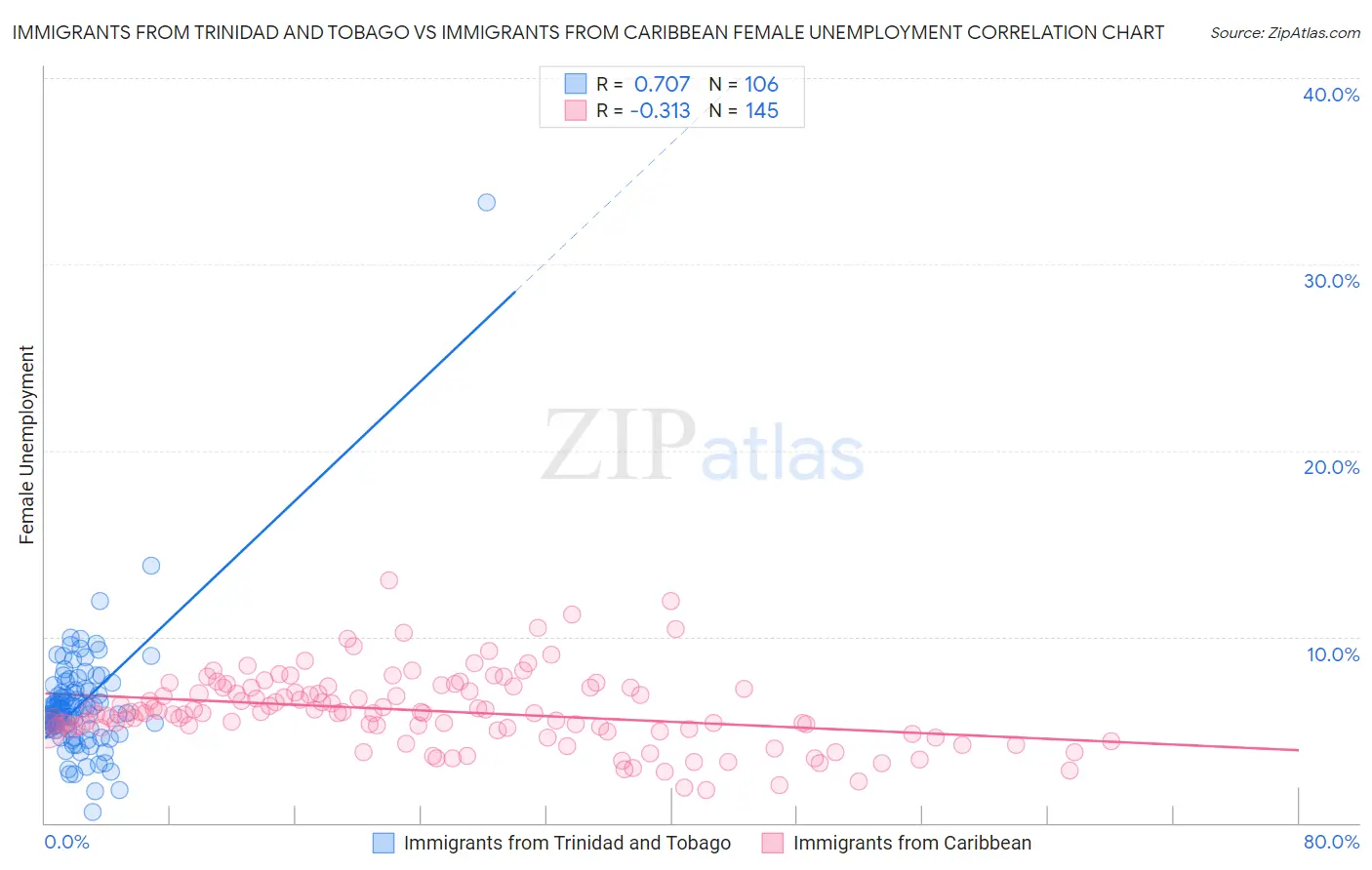 Immigrants from Trinidad and Tobago vs Immigrants from Caribbean Female Unemployment