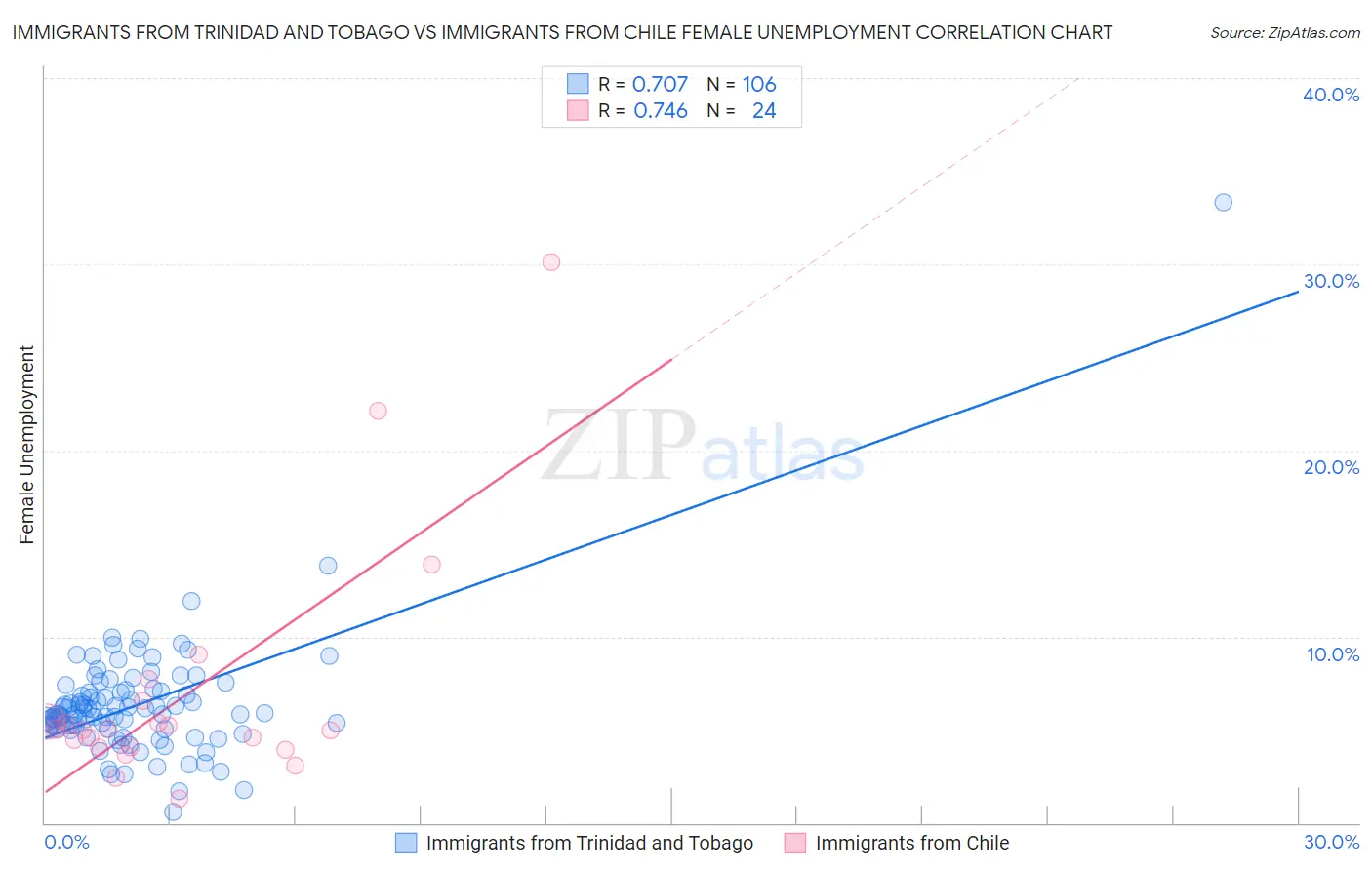 Immigrants from Trinidad and Tobago vs Immigrants from Chile Female Unemployment