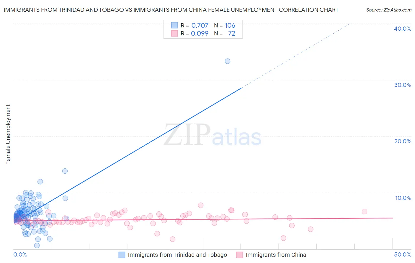 Immigrants from Trinidad and Tobago vs Immigrants from China Female Unemployment