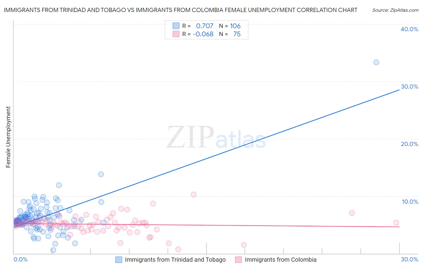 Immigrants from Trinidad and Tobago vs Immigrants from Colombia Female Unemployment