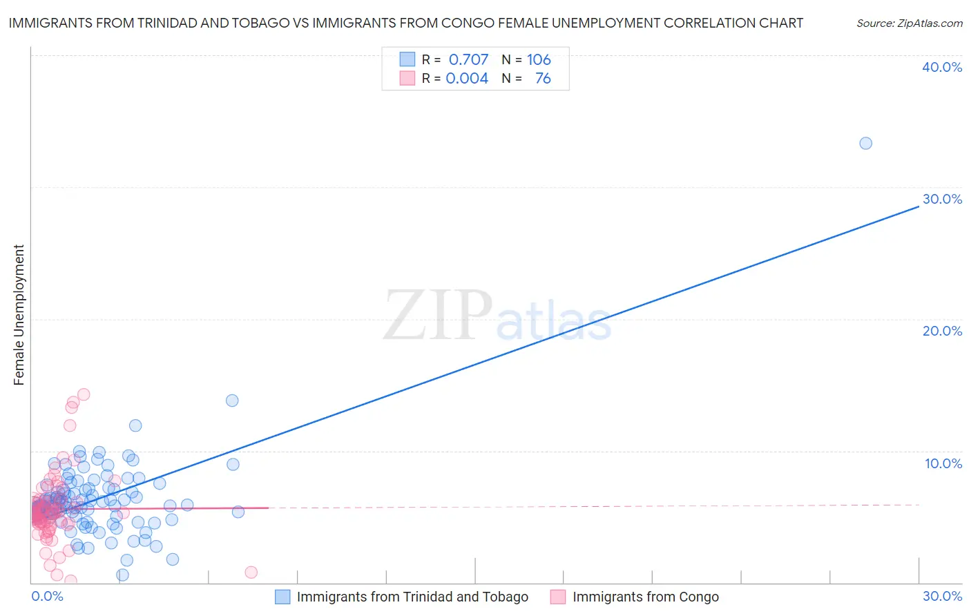 Immigrants from Trinidad and Tobago vs Immigrants from Congo Female Unemployment