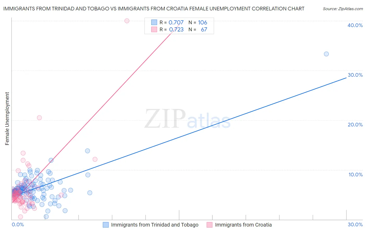 Immigrants from Trinidad and Tobago vs Immigrants from Croatia Female Unemployment